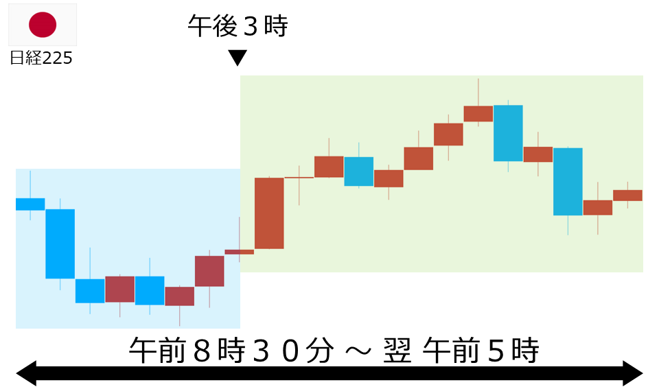 くりっく株365 日経225チャート