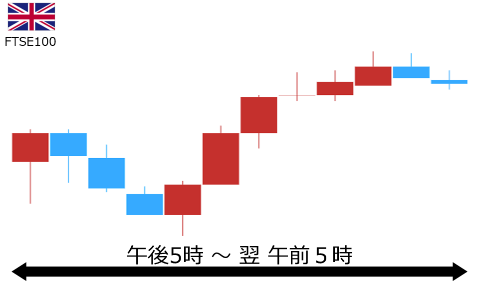くりっく株365 FTSE100チャート