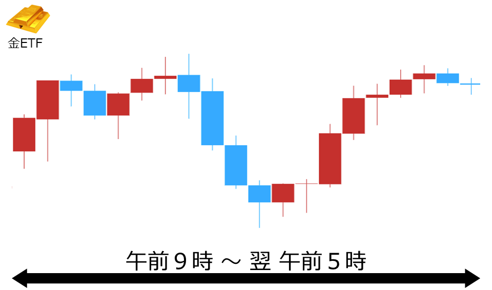 くりっく株365 金ETFチャート
