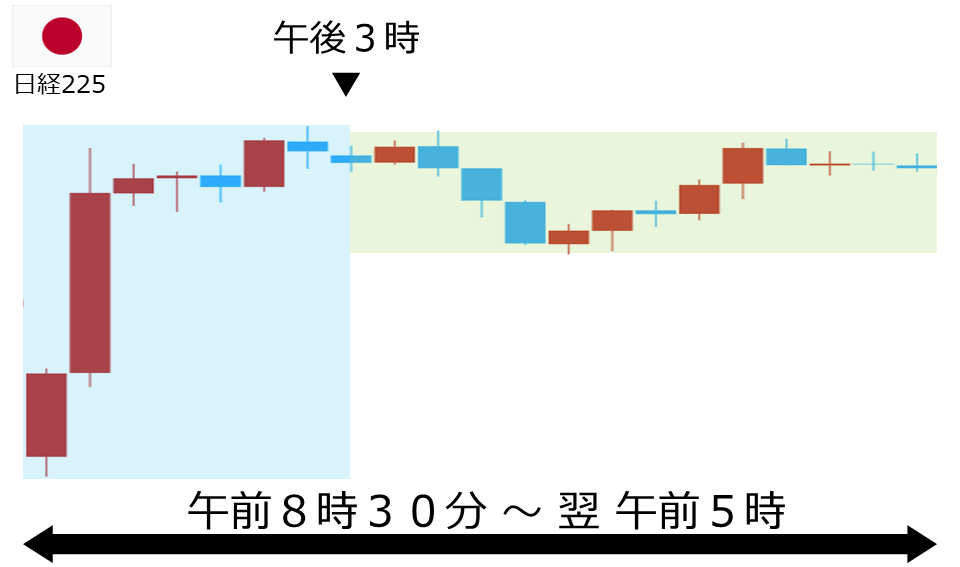 くりっく株365 日経225チャート