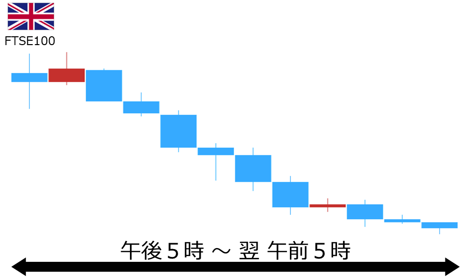 くりっく株365 FTSE100チャート