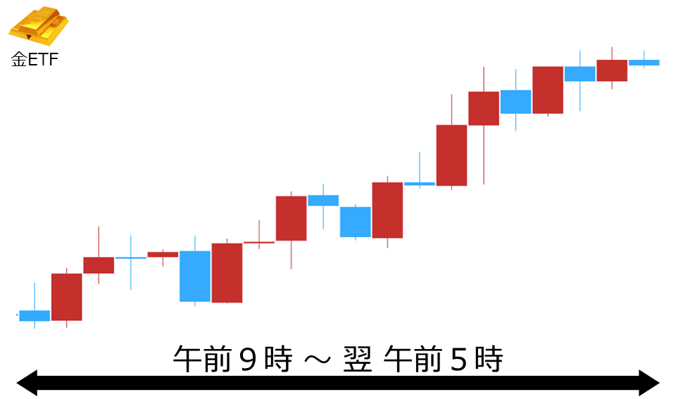 くりっく株365 金ETFチャート