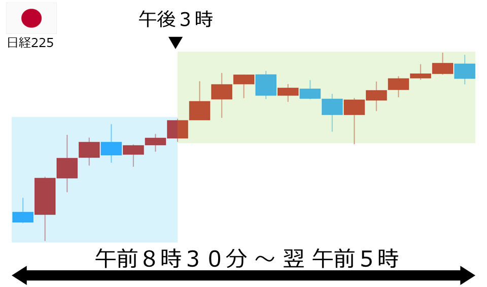 くりっく株365 日経225チャート