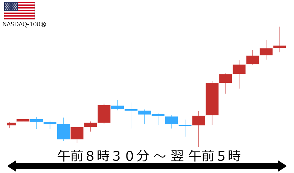 くりっく株365 NASDAQ-100チャート
