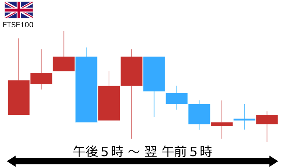 くりっく株365 FTSE100チャート