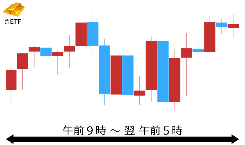 くりっく株365 金ETFチャート
