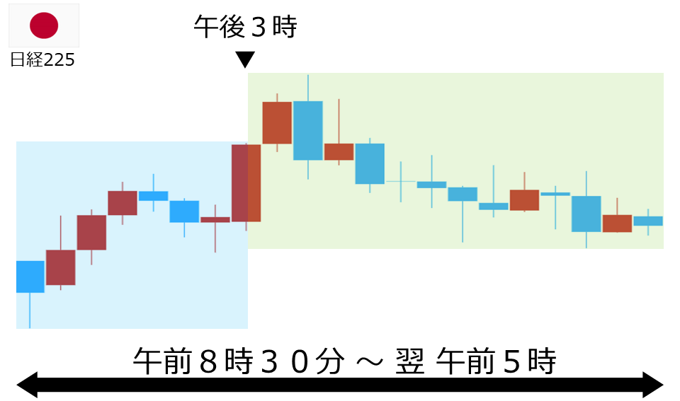 くりっく株365 日経225チャート