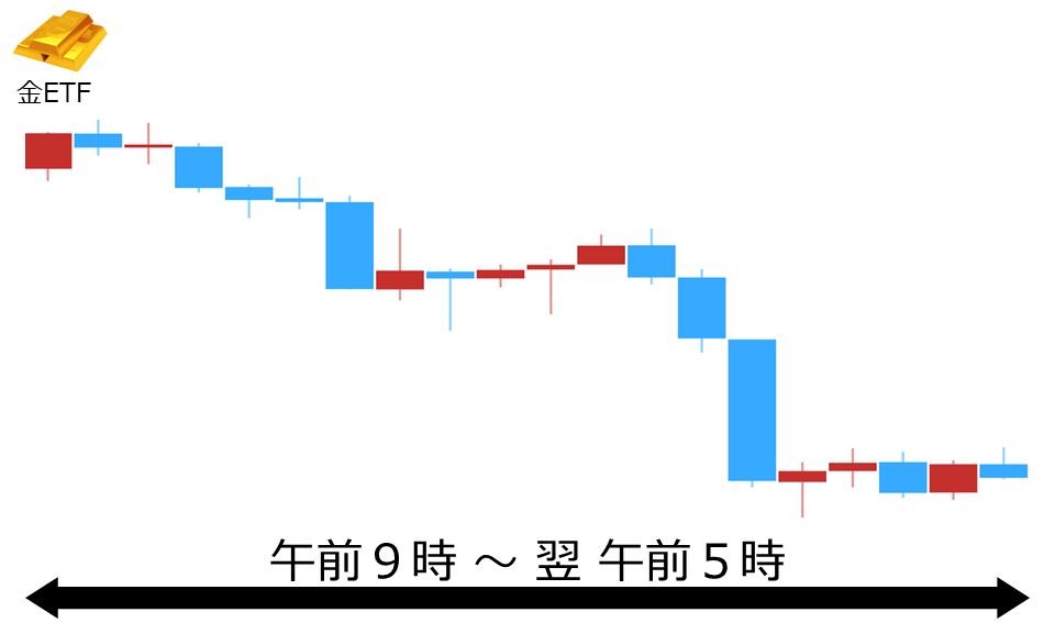 くりっく株365 金ETFチャート