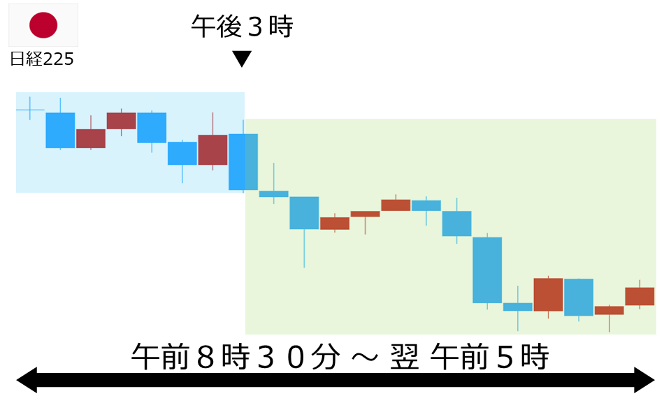 くりっく株365 日経225チャート