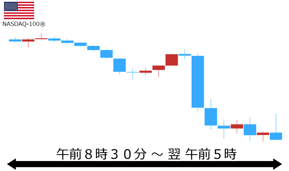くりっく株365 NASDAQ-100チャート