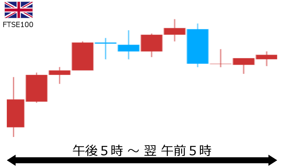 くりっく株365 FTSE100チャート