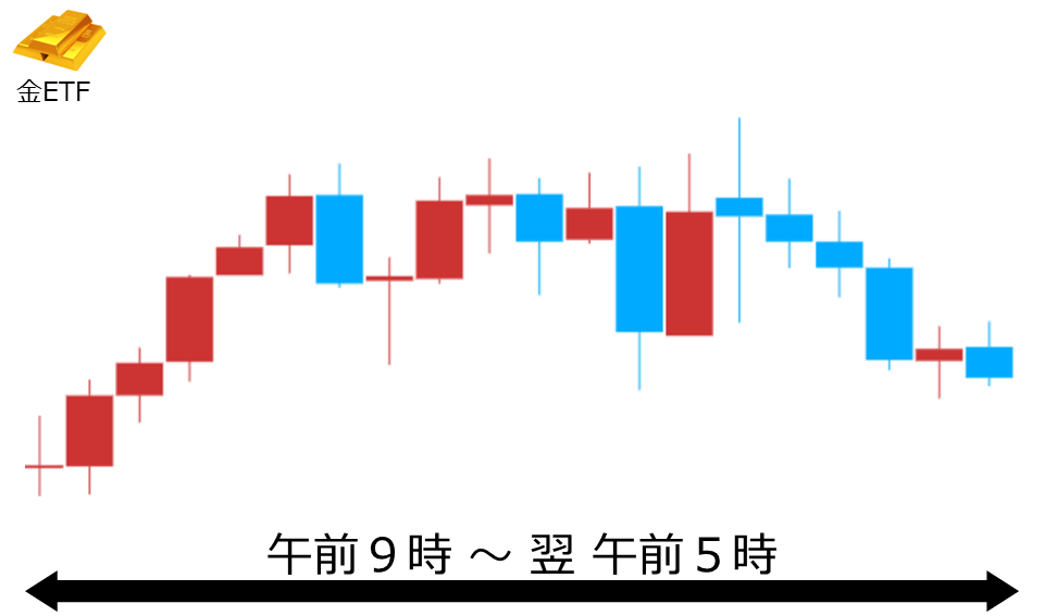くりっく株365 金ETFチャート