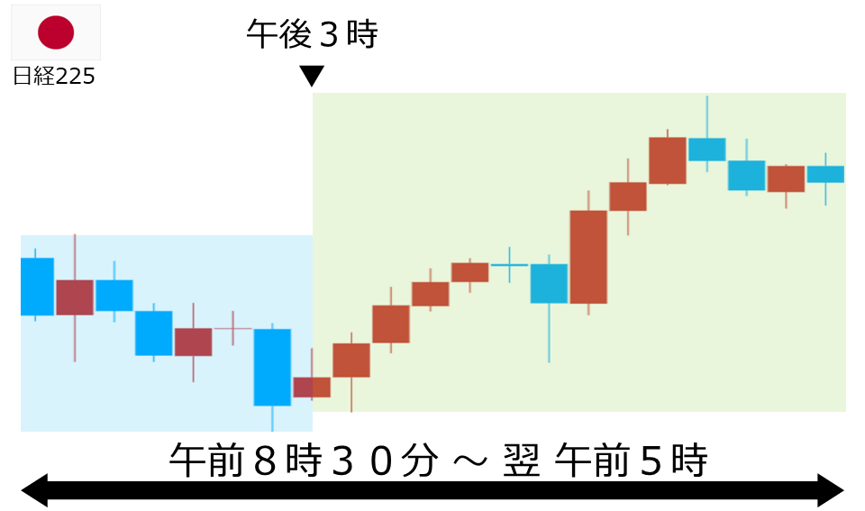 くりっく株365 日経225チャート