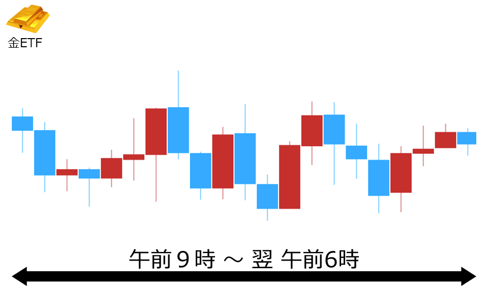 くりっく株365 金ETFチャート