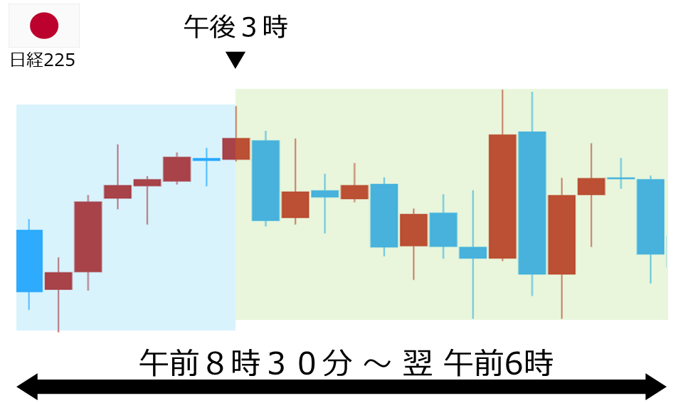 くりっく株365 日経225チャート