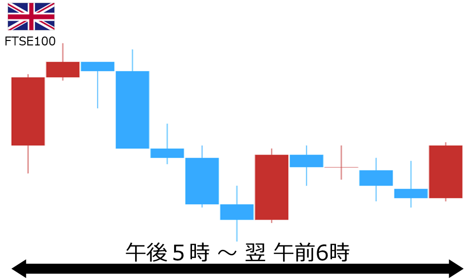 くりっく株365 FTSE100チャート