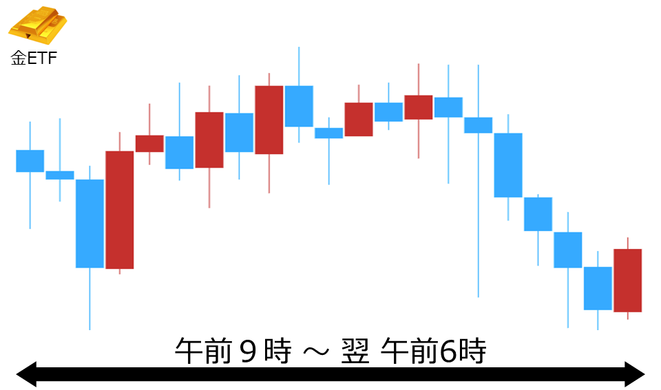 くりっく株365 金ETFチャート