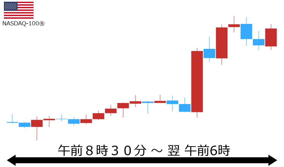 くりっく株365 NASDAQ-100チャート