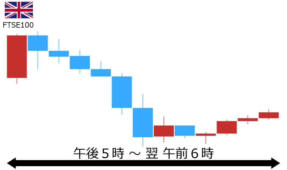 くりっく株365 FTSE100チャート