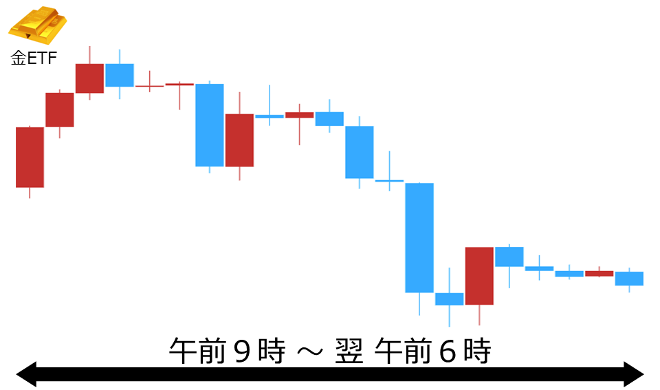 くりっく株365 金ETFチャート
