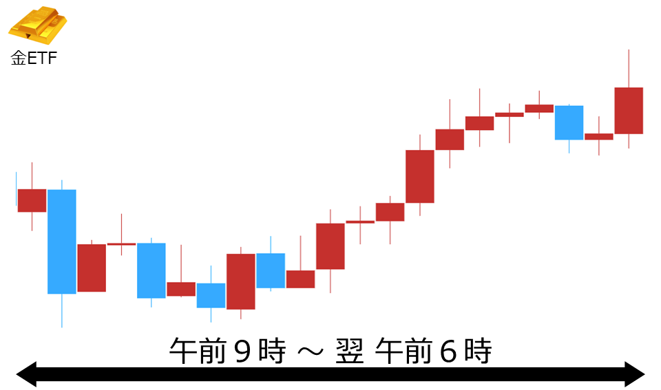 くりっく株365 金ETFチャート