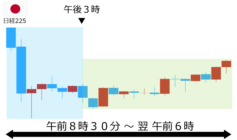 くりっく株365 日経225チャート