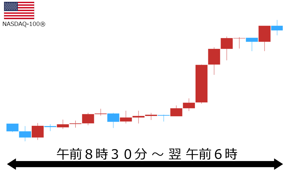 くりっく株365 NASDAQ-100チャート