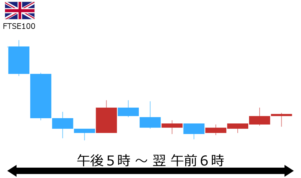 くりっく株365 FTSE100チャート