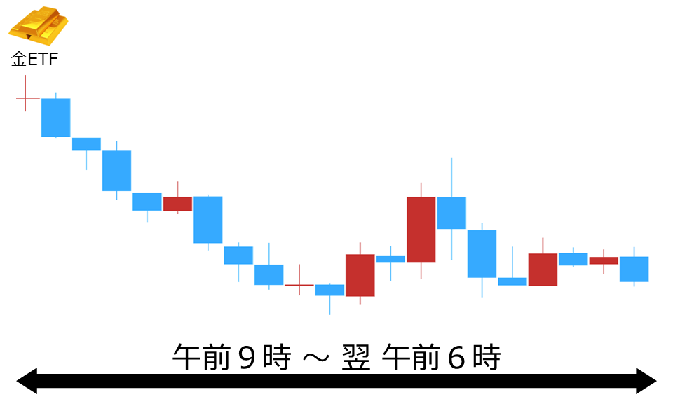 くりっく株365 金ETFチャート