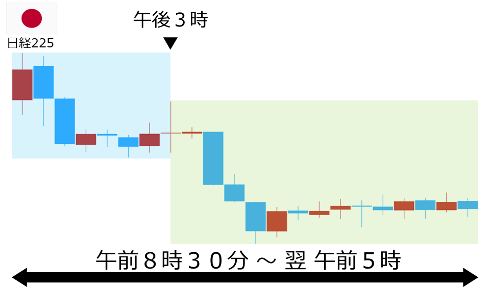 くりっく株365 日経225チャート