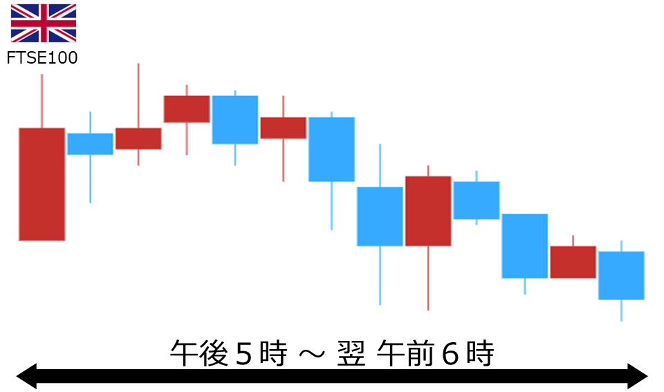 くりっく株365 FTSE100チャート