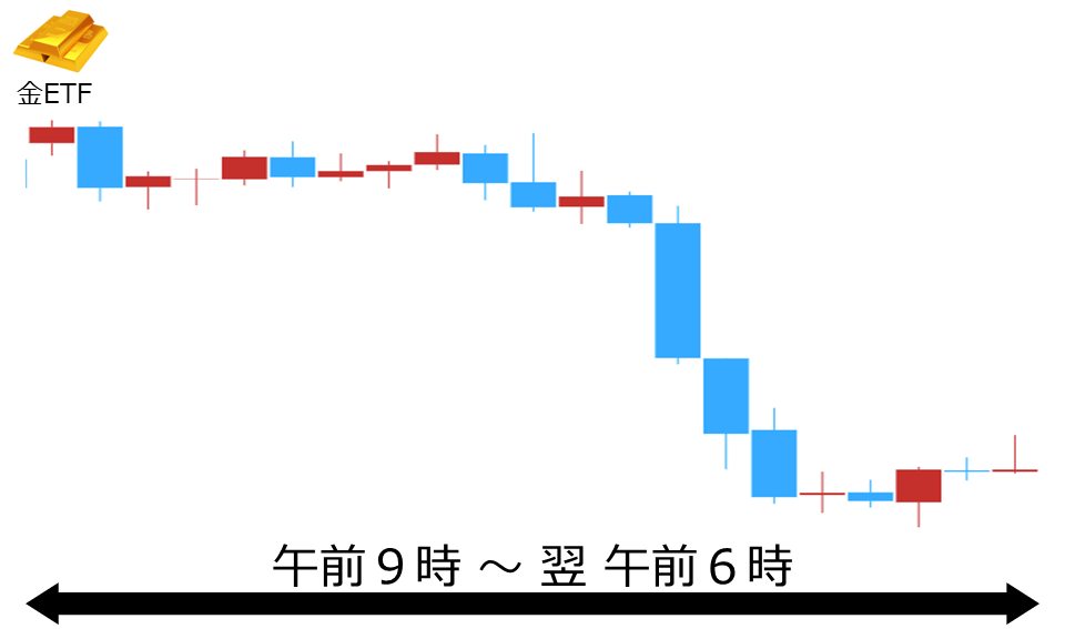 くりっく株365 金ETFチャート