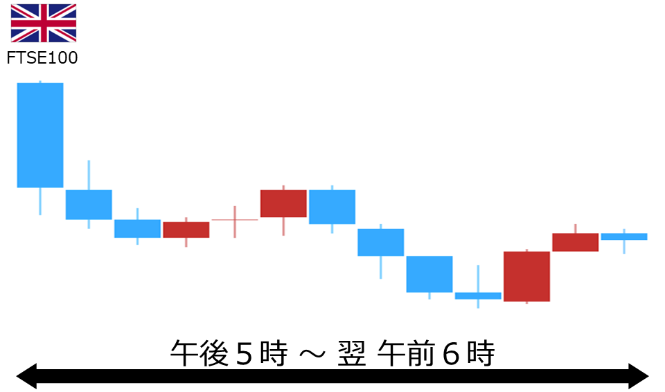 くりっく株365 FTSE100チャート