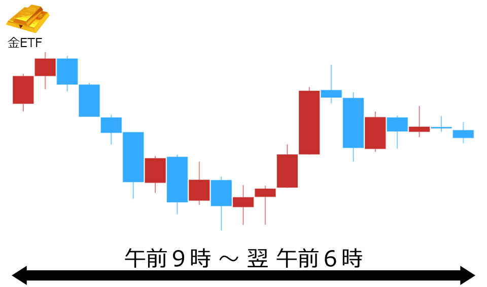 くりっく株365 金ETFチャート