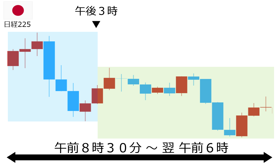 くりっく株365 日経225チャート