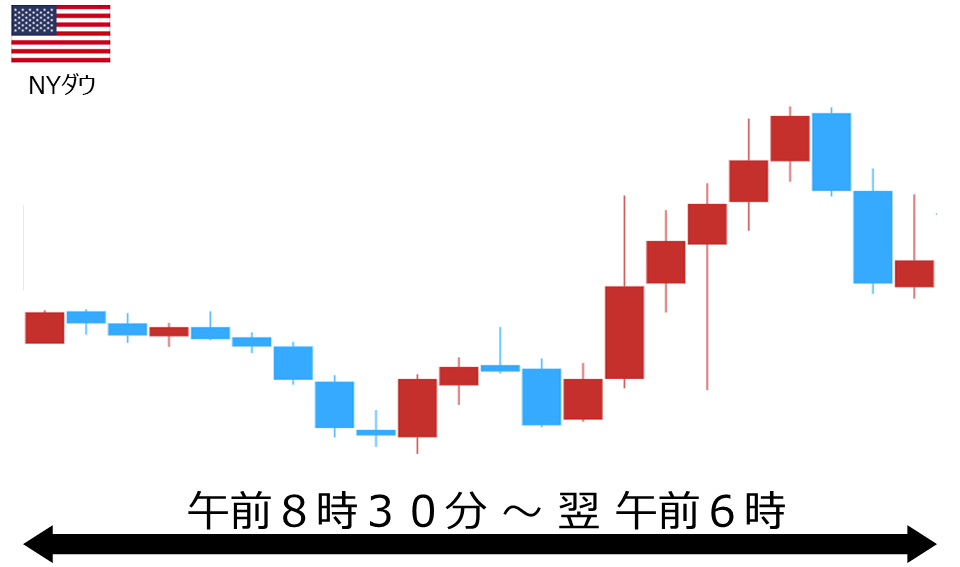 くりっく株365 NYダウチャート