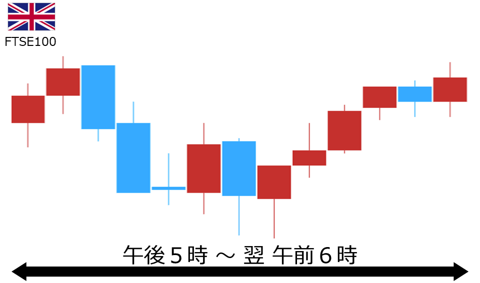 くりっく株365 FTSE100チャート