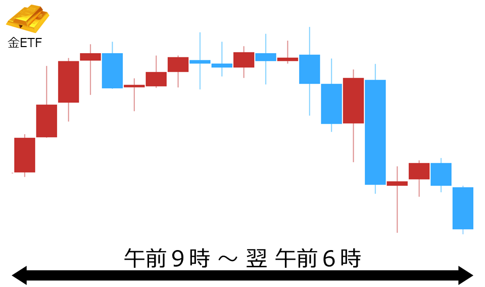くりっく株365 金ETFチャート