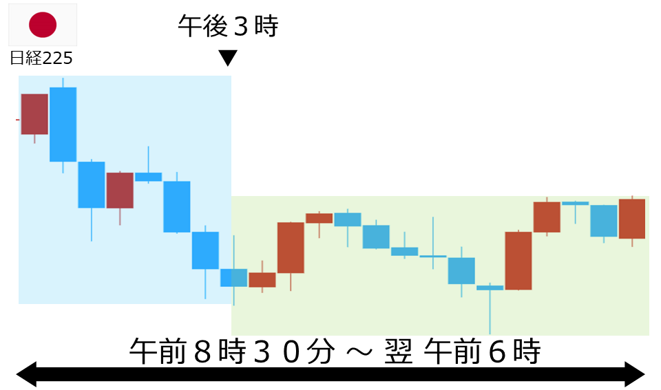 くりっく株365 日経225チャート