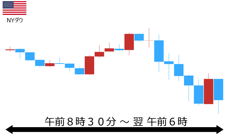 くりっく株365 NYダウチャート