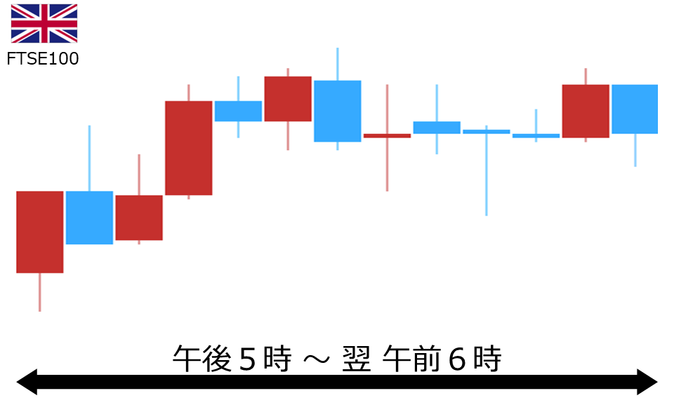 くりっく株365 FTSE100チャート