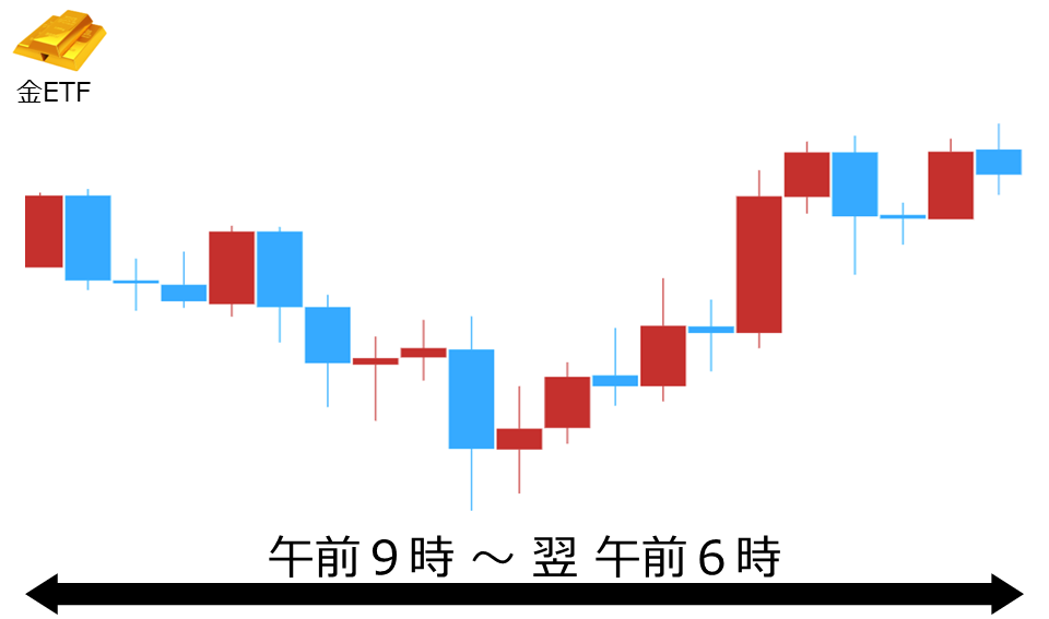 くりっく株365 金ETFチャート