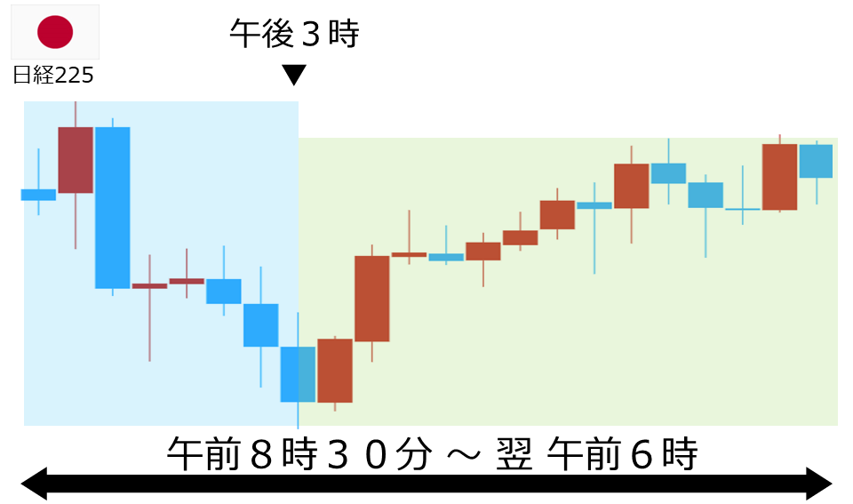 くりっく株365 日経225チャート