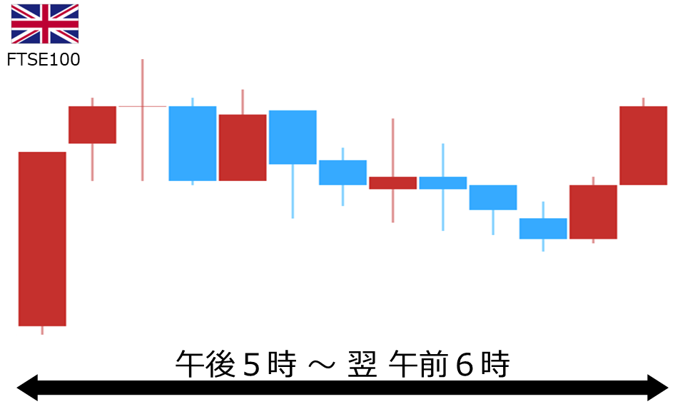 くりっく株365 FTSE100チャート
