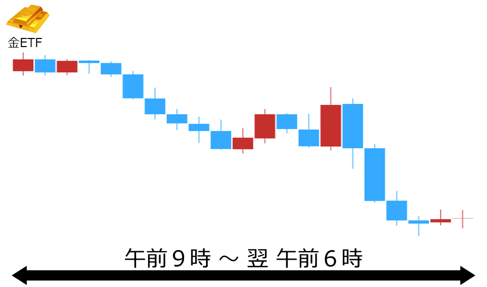 くりっく株365 金ETFチャート