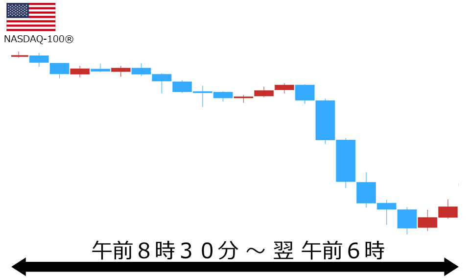 くりっく株365 NASDAQ-100チャート
