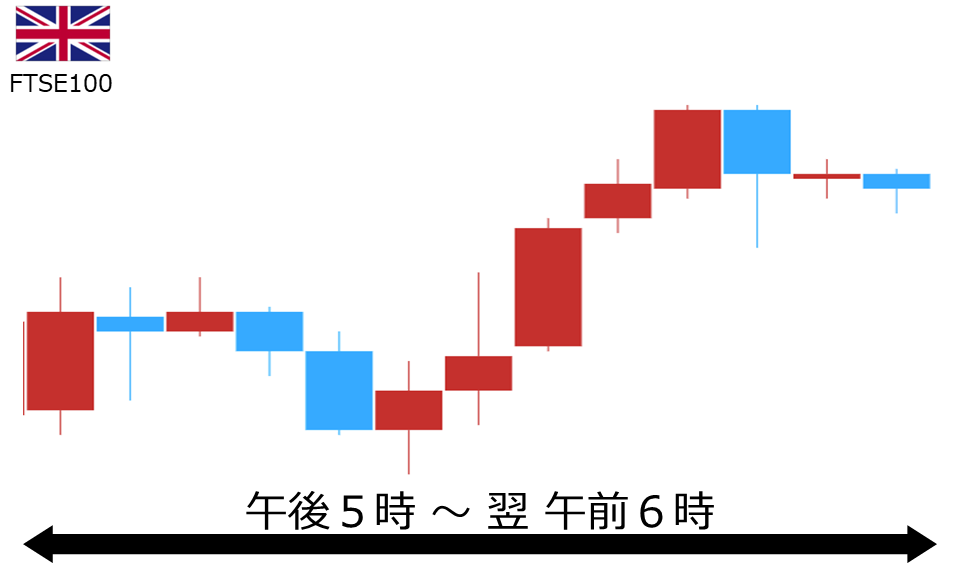 くりっく株365 FTSE100チャート