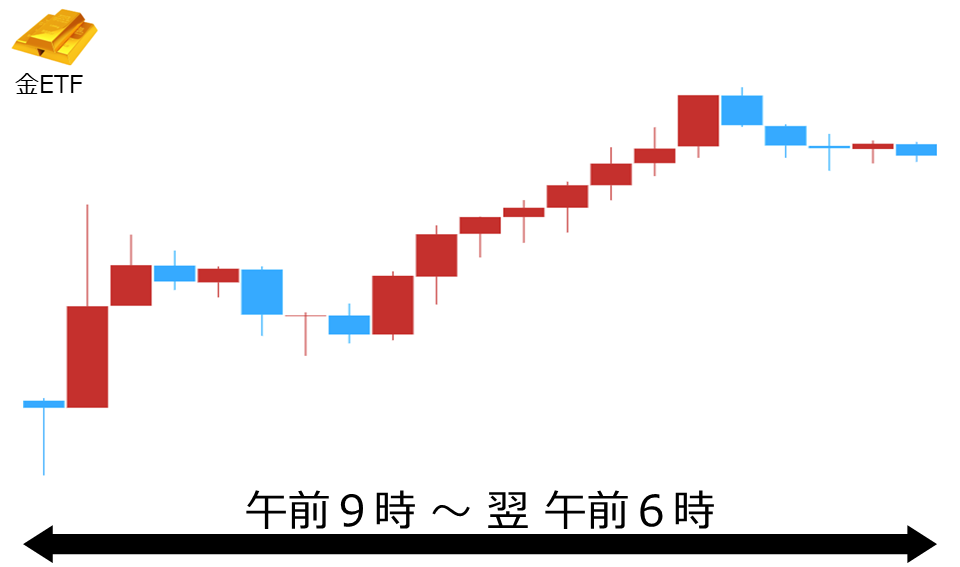 くりっく株365 金ETFチャート