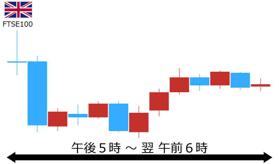 くりっく株365 FTSE100チャート
