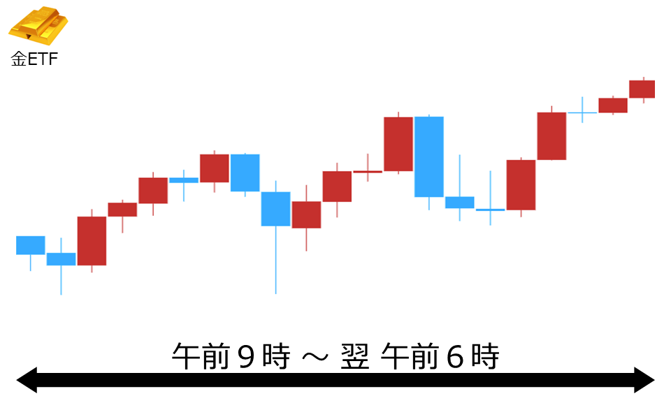 くりっく株365 金ETFチャート